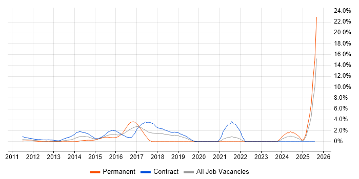 Job vacancy trend for Axure RP in Staines
