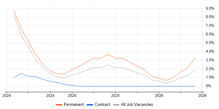 Azure AKS job vacancy trend in Staines