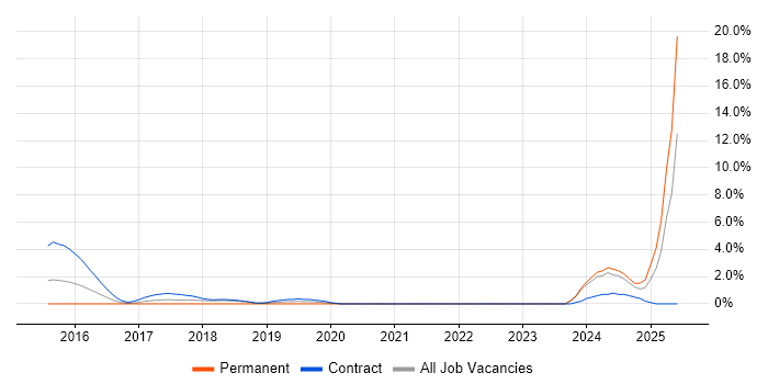 Job vacancy trend for Azure DevOps Engineer in Staines Job vacancy trend for Azure DevOps Engineer in Staines