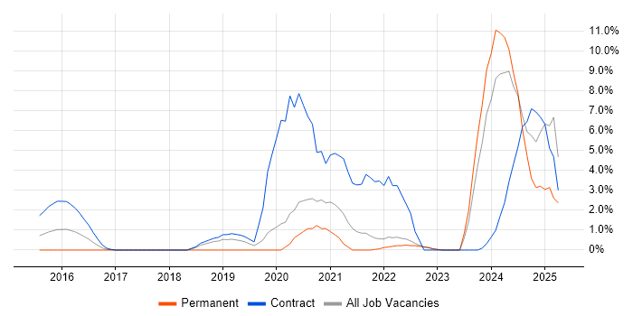 Job vacancy trend for Azure DevOps in Staines