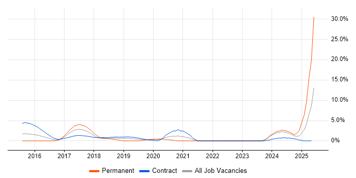 Job vacancy trend for Azure Engineer in Staines Job vacancy trend for Azure Engineer in Staines