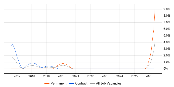 Azure Key Vault job vacancy trend in Staines