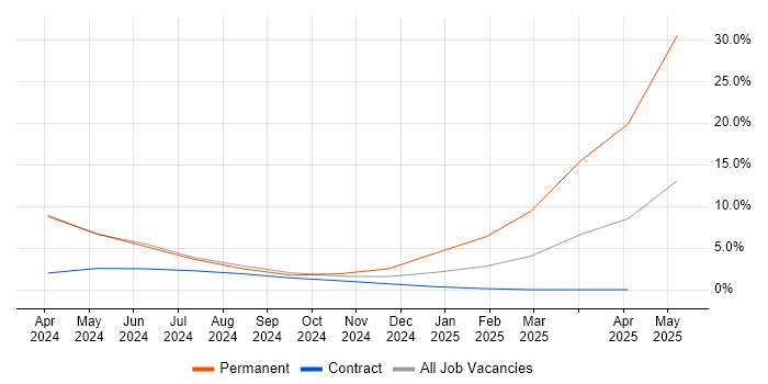 Job vacancy trend for Azure Monitor in Staines Job vacancy trend for Azure Monitor in Staines