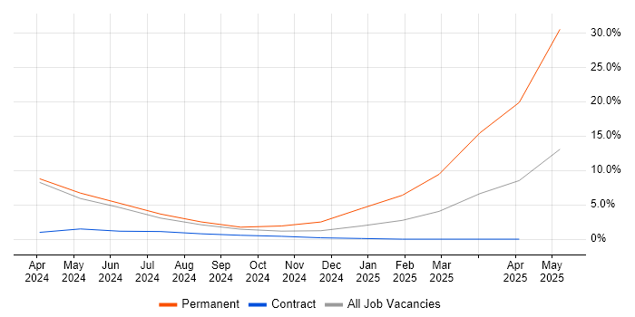 Job vacancy trend for Azure Pipelines in Staines Job vacancy trend for Azure Pipelines in Staines