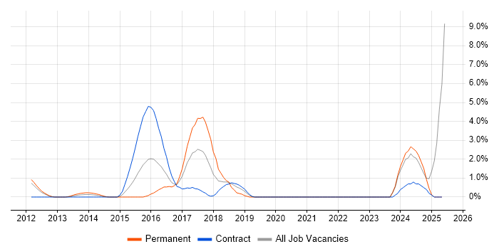 Job vacancy trend for Azure SQL Database in Staines Job vacancy trend for Azure SQL Database in Staines