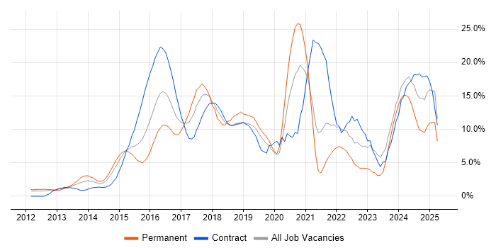Job vacancy trend for Azure in Staines Job vacancy trend for Azure in Staines