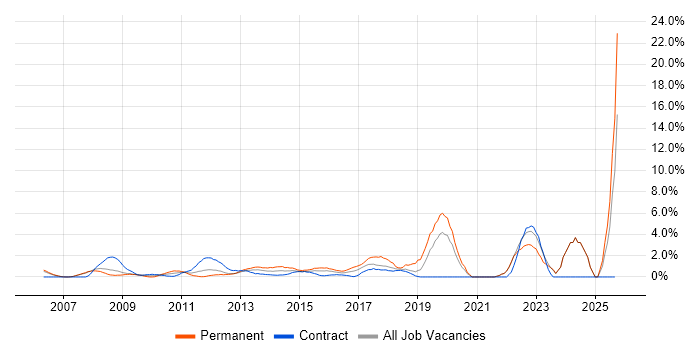 B2B job vacancy trend in Staines B2B job vacancy trend in Staines
