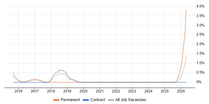 Backend Developer job vacancy trend in Staines