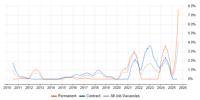 Job vacancy trend for Backlog Management in Staines Job vacancy trend for Backlog Management in Staines