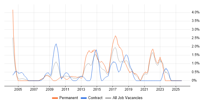 Banking job vacancy trend in Staines