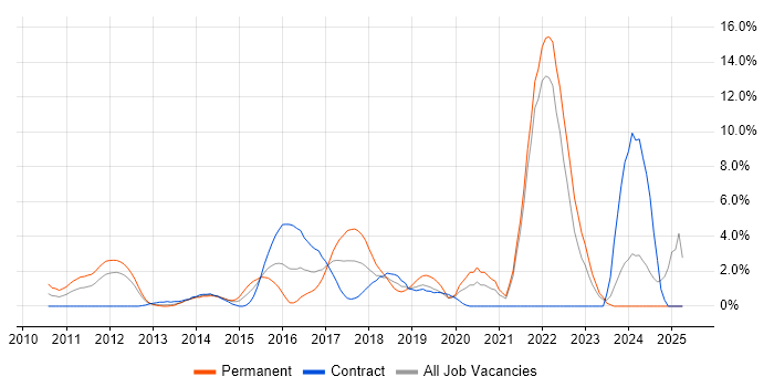 Job vacancy trend for Bash in Staines Job vacancy trend for Bash in Staines