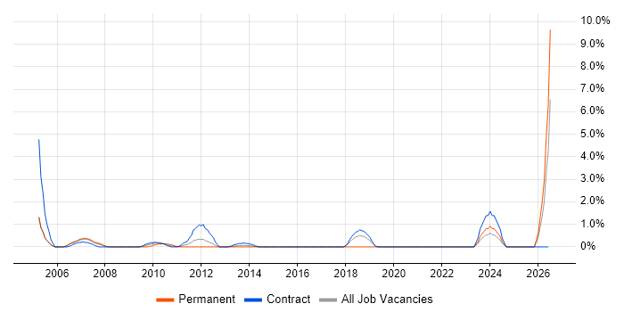 Batch Processing job vacancy trend in Staines