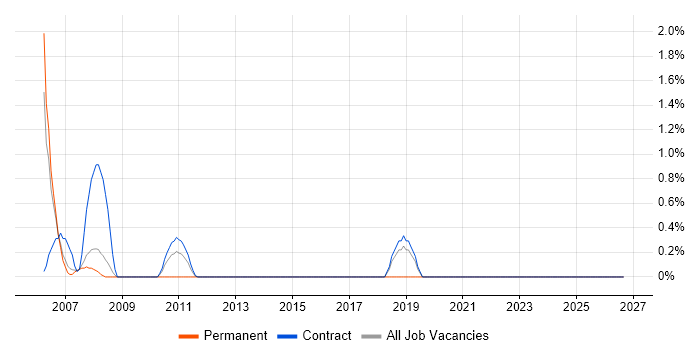 BC Cleared job vacancy trend in Staines