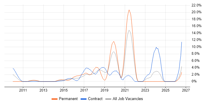BDD job vacancy trend in Staines