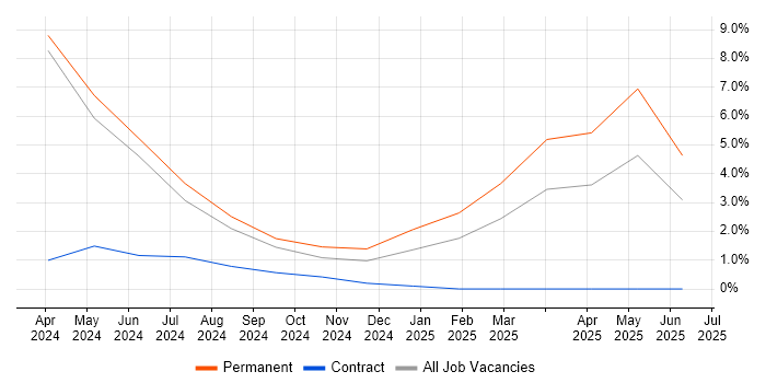 Job vacancy trend for Bicep in Staines