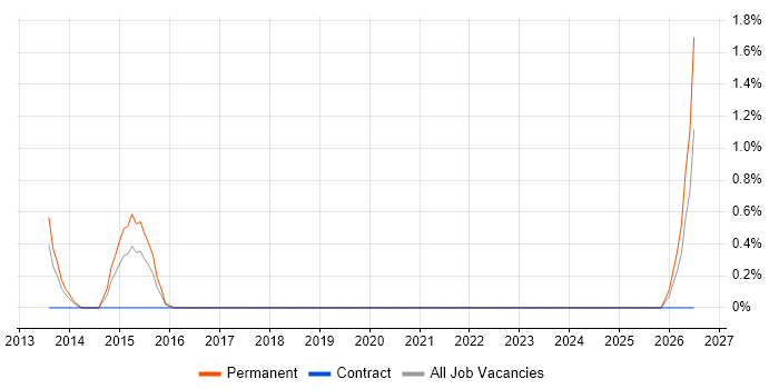 Bid Coordinator job vacancy trend in Staines