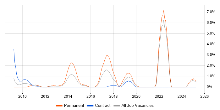 Job vacancy trend for Blog in Staines