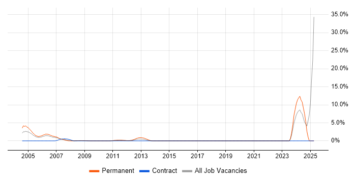 Job vacancy trend for Broadband in Staines