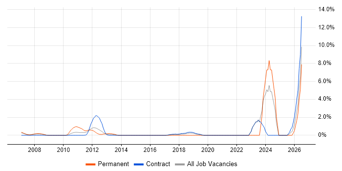 Budgeting and Forecasting job vacancy trend in Staines