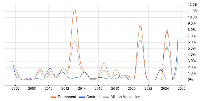 Job vacancy trend for Budgeting in Staines