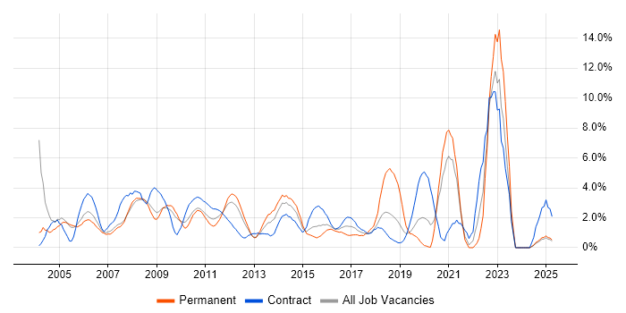 Job vacancy trend for Business Analysis in Staines