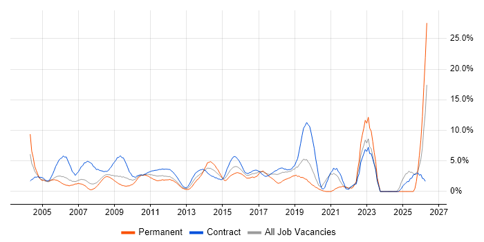 Business Analyst job vacancy trend in Staines