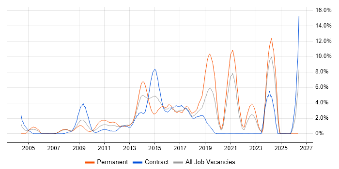 Business Case job vacancy trend in Staines