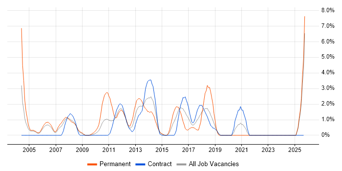 Business Continuity job vacancy trend in Staines