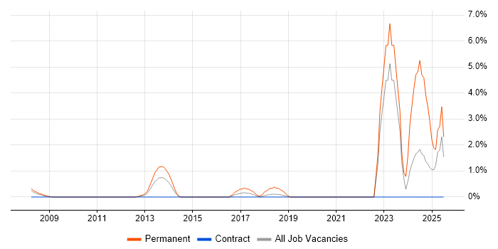 Job vacancy trend for Business Development Manager in Staines Job vacancy trend for Business Development Manager in Staines