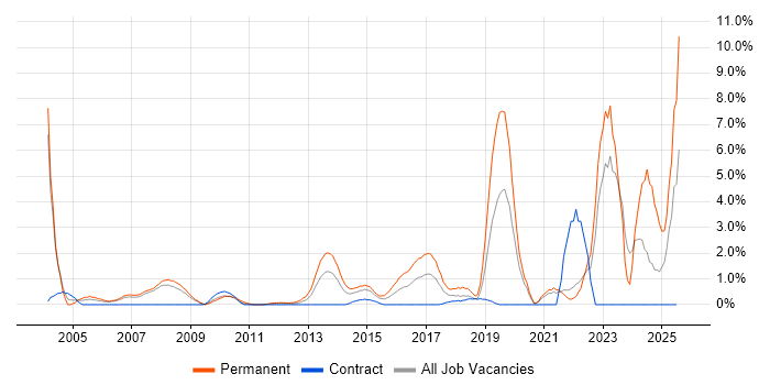 Job vacancy trend for Business Development in Staines
