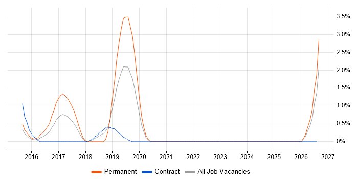Business Impact Analysis job vacancy trend in Staines