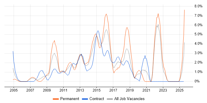 Job vacancy trend for Business Strategy in Staines