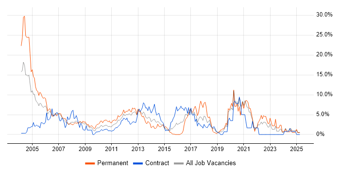 Job vacancy trend for C in Staines