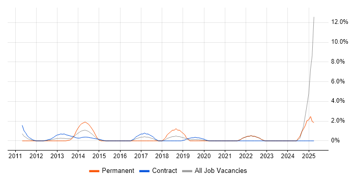 Job vacancy trend for Campaign Management in Staines