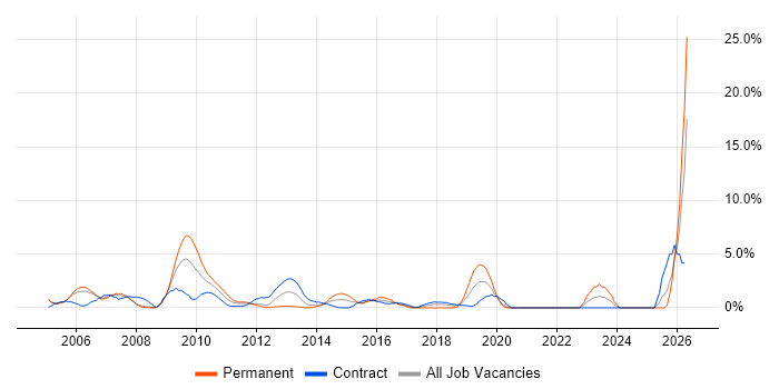 Capacity Planning job vacancy trend in Staines