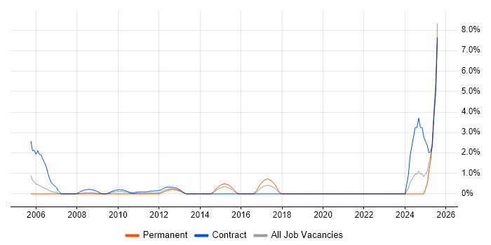 Job vacancy trend for Case Management in Staines