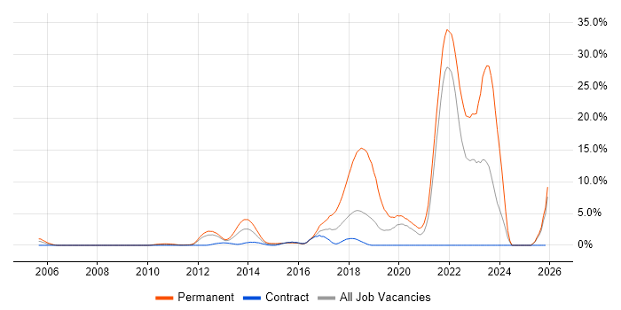 CentOS job vacancy trend in Staines
