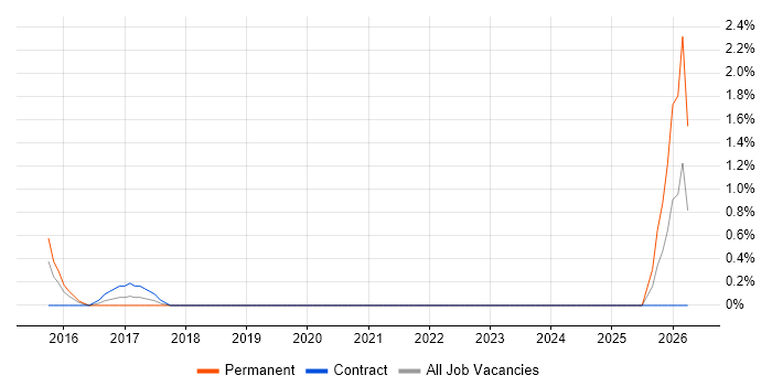 Change and Release Manager job vacancy trend in Staines