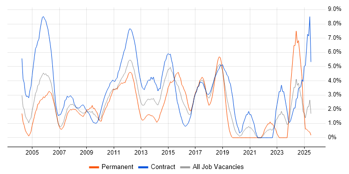 Job vacancy trend for Change Management in Staines Job vacancy trend for Change Management in Staines