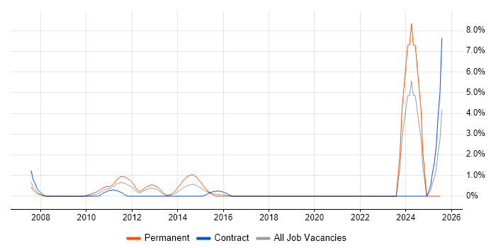 Job vacancy trend for CIMA in Staines Job vacancy trend for CIMA in Staines