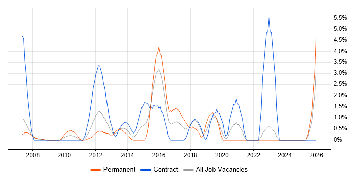 CISA job vacancy trend in Staines