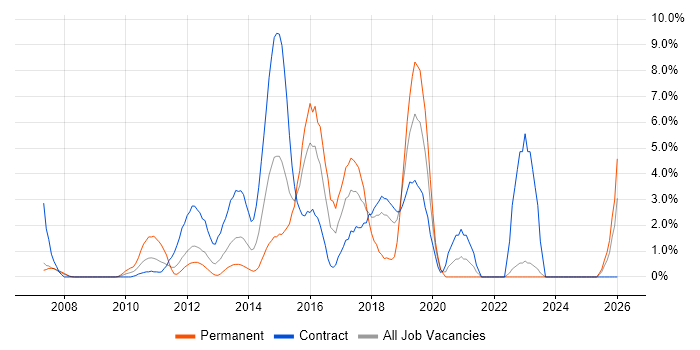 CISM job vacancy trend in Staines