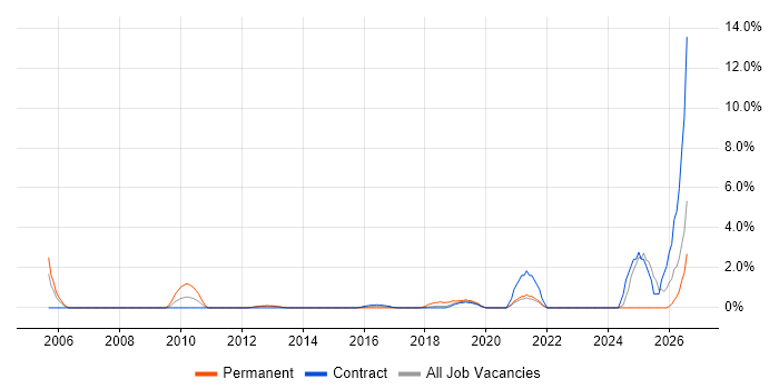Clean Code job vacancy trend in Staines