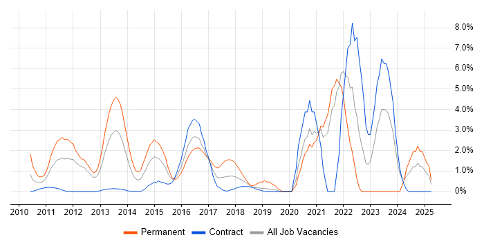 Job vacancy trend for Cloud Computing in Staines