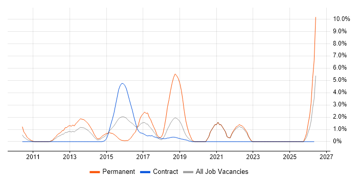 Cloud Engineer job vacancy trend in Staines