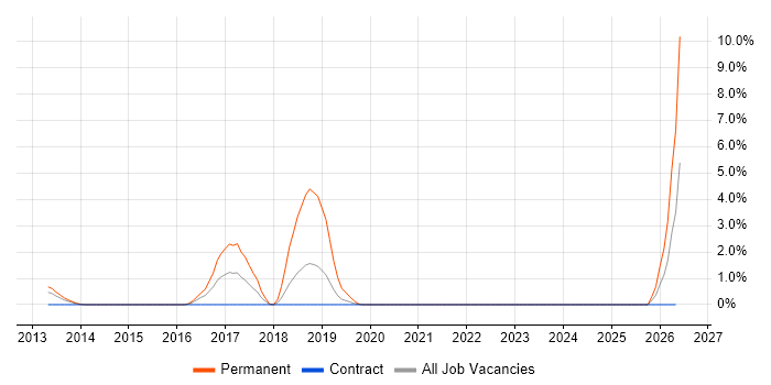 Cloud Infrastructure Engineer job vacancy trend in Staines