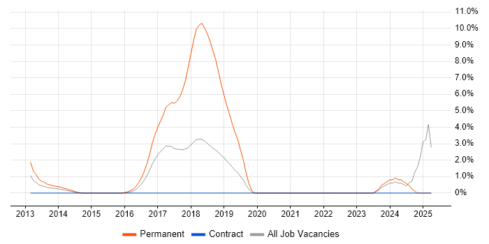 Job vacancy trend for Cloud Operations in Staines