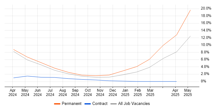 Job vacancy trend for Cloudflare in Staines Job vacancy trend for Cloudflare in Staines