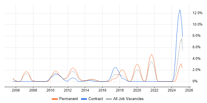 Job vacancy trend for Code Quality in Staines