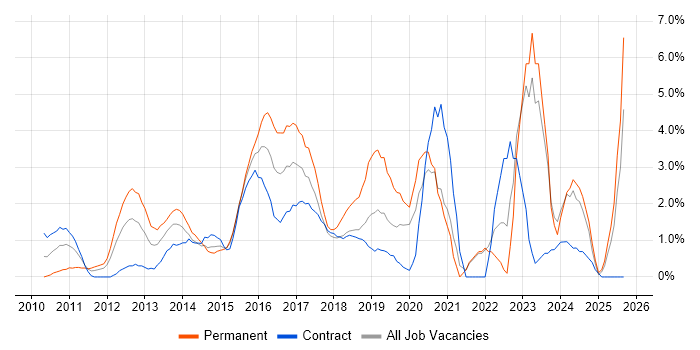 Collaborative Working job vacancy trend in Staines